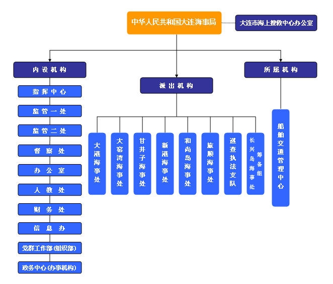 組織機構圖