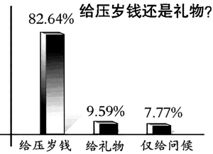 給壓歲錢還是禮物？