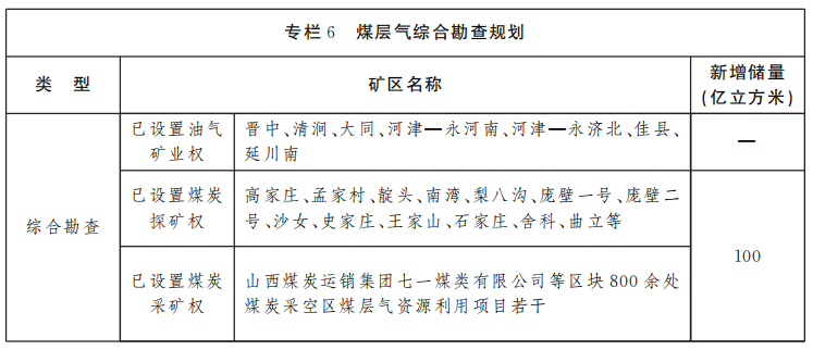 山西省煤層氣資源勘查開發規劃（2021—2025年）