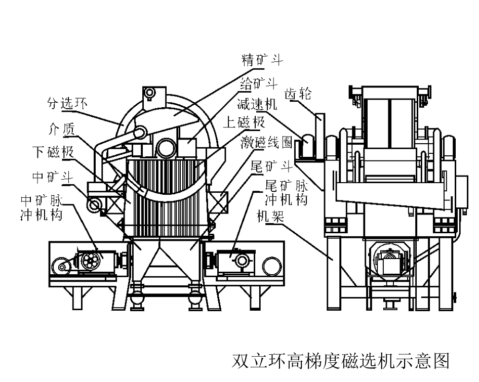 雙立環脈動高梯度磁選機
