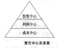 財務控制系統