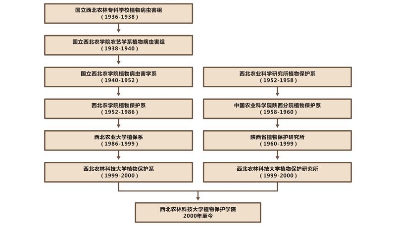 西北農林科技大學植物保護學院