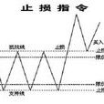 止損指令