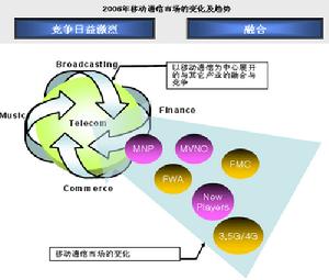 市場預測