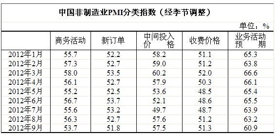 中國非製造業PMI分類指數