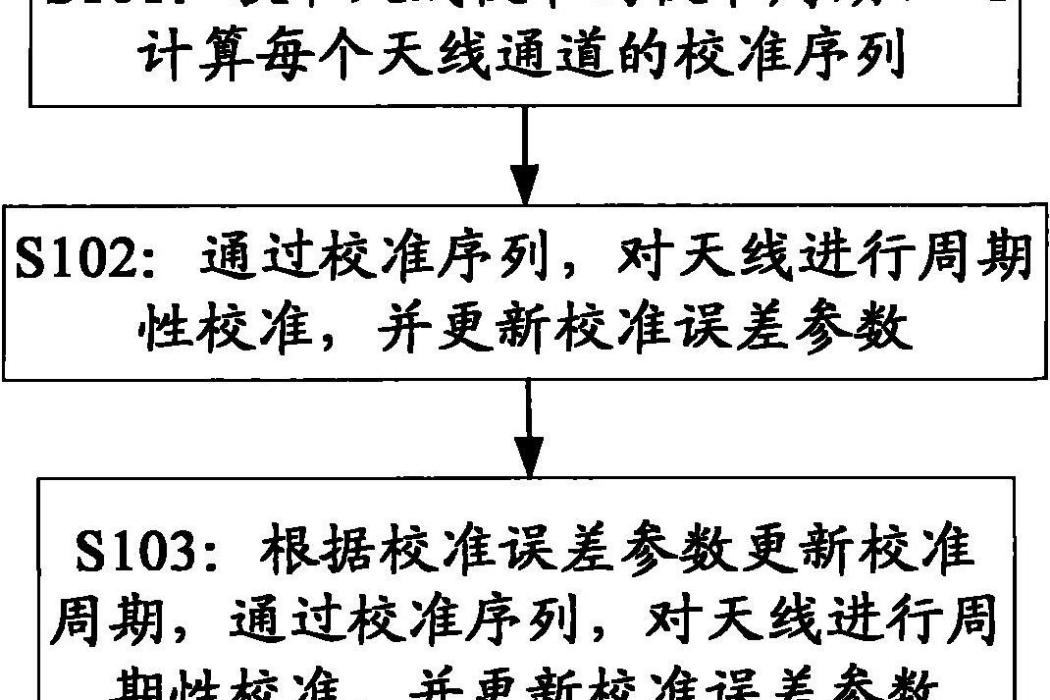 一種天線校準的方法及裝置