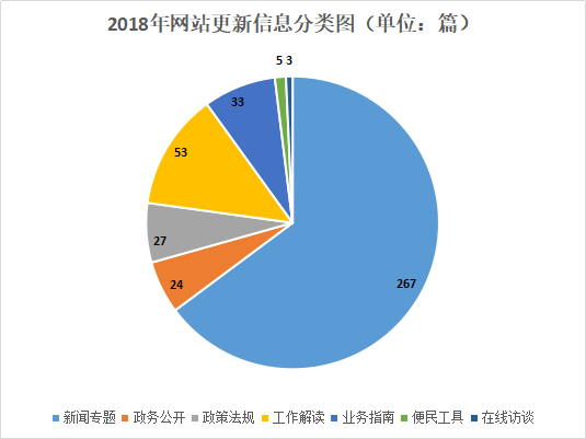 武漢市住房公積金管理中心2018年信息公開工作年度報告