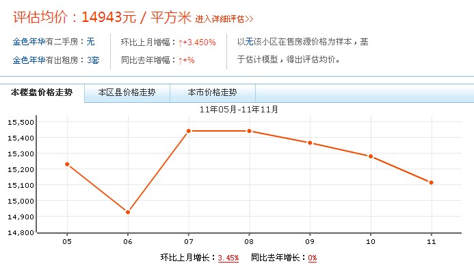 金色年華房價走勢圖