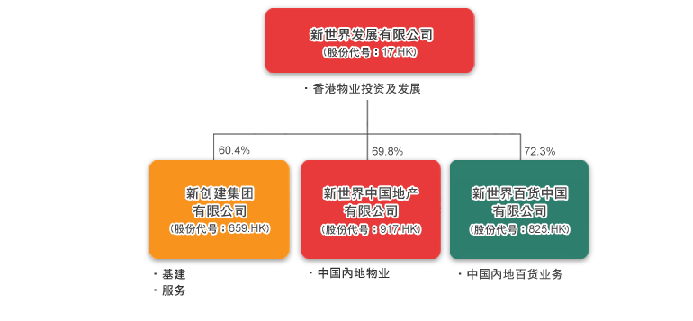 新世界百貨