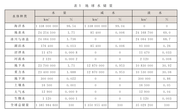 全球水資源