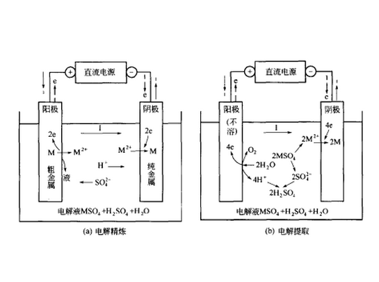 電化冶金