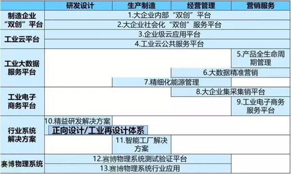 正向設計解決方案體系在推進實施 《中國製造2025》中的位置