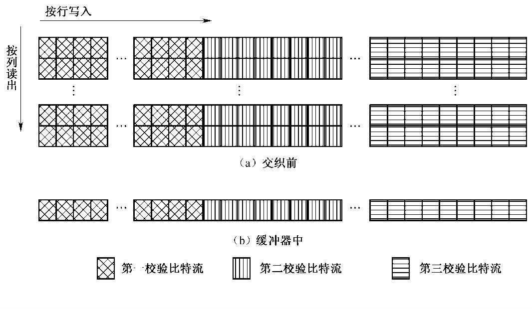 圖3-32  卷積碼速率匹配交織器原理圖