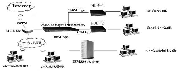 小浪底水環境監測信息系統