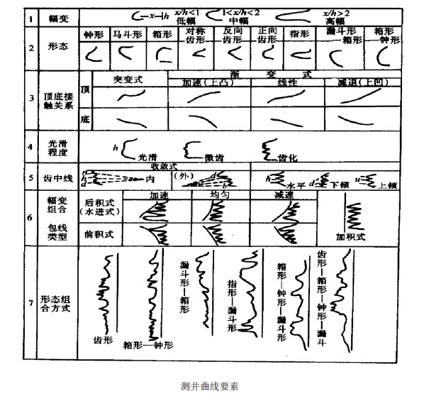 測井解釋模型