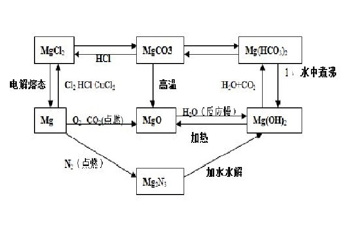 化學物質推斷