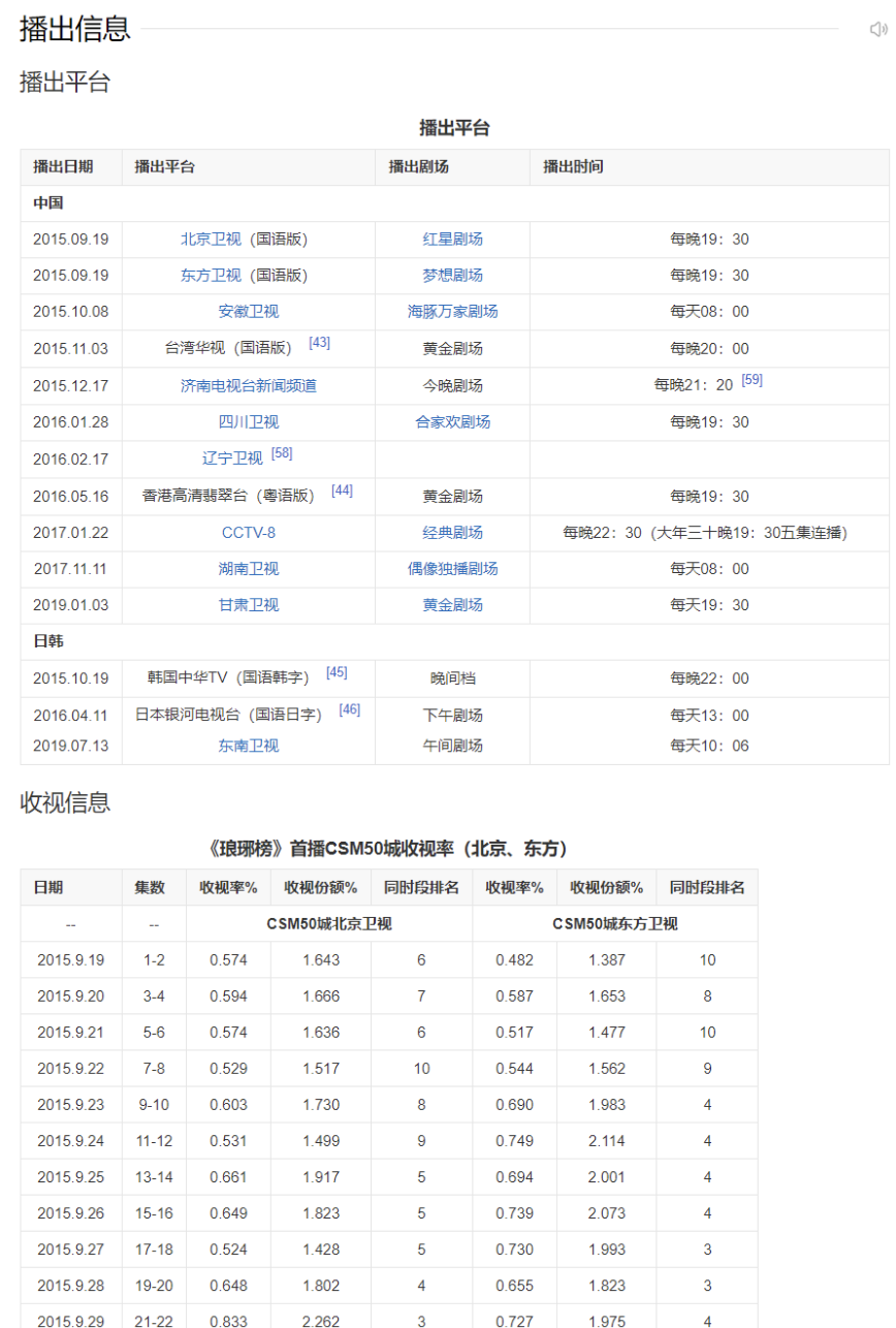 電視劇類百科編輯指南