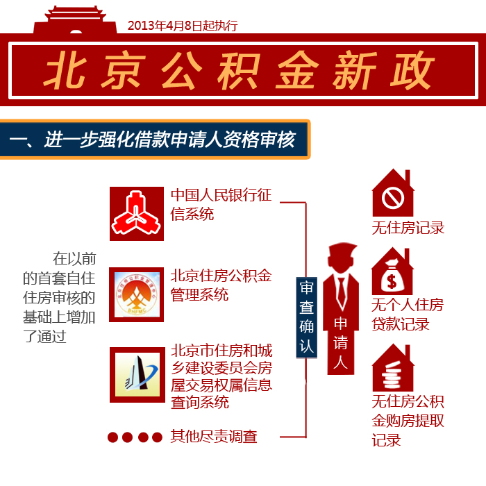 北京住房公積金問答（第二版）