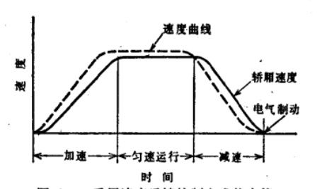 速度反饋控制