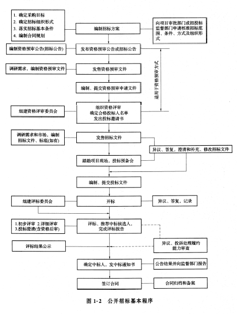 公開招標流程圖