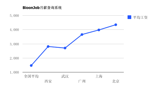 薪酬查詢系統