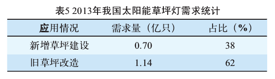 太陽能草坪燈