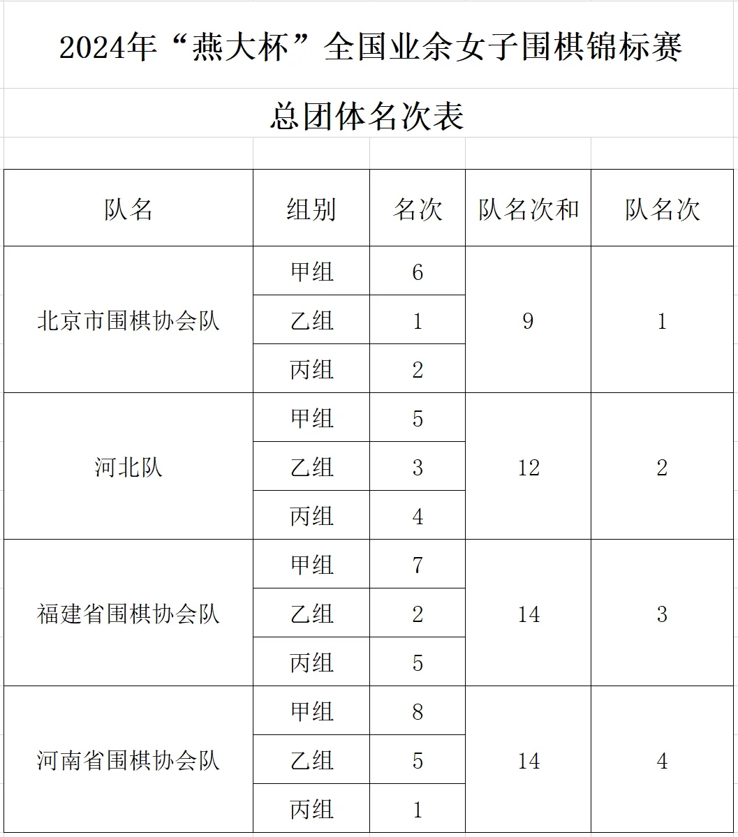 2024年全國業餘女子圍棋錦標賽