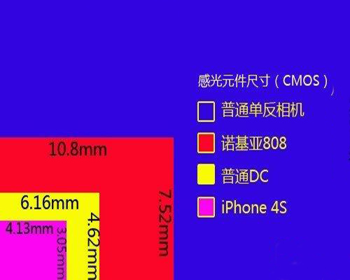 感光元件尺寸