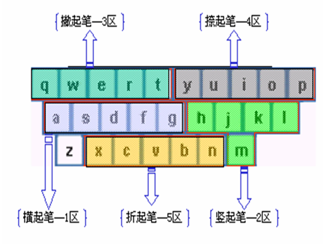 五筆字型