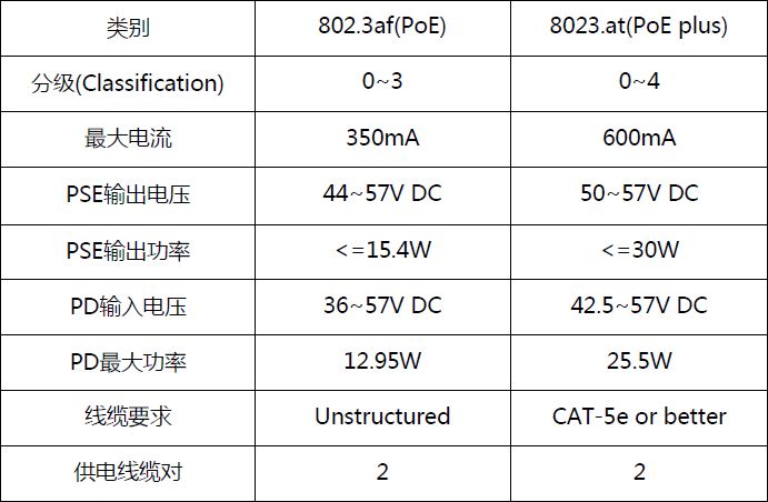 POE供電