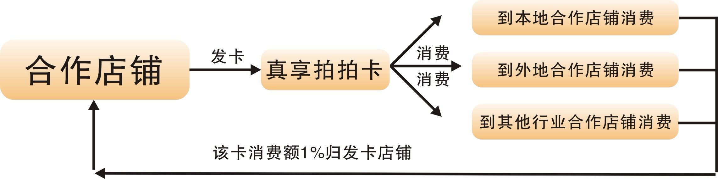 商業模式圖解