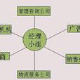 網路型組織結構