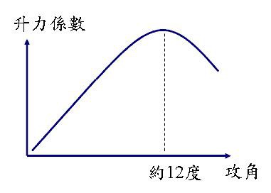 飛機失速