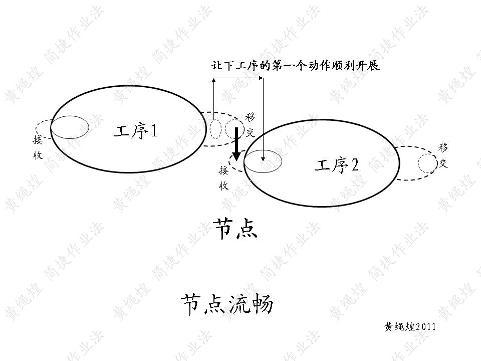 簡捷作業法