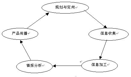 競爭對手分析論綱