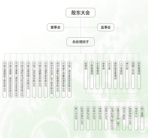 河南五建集團