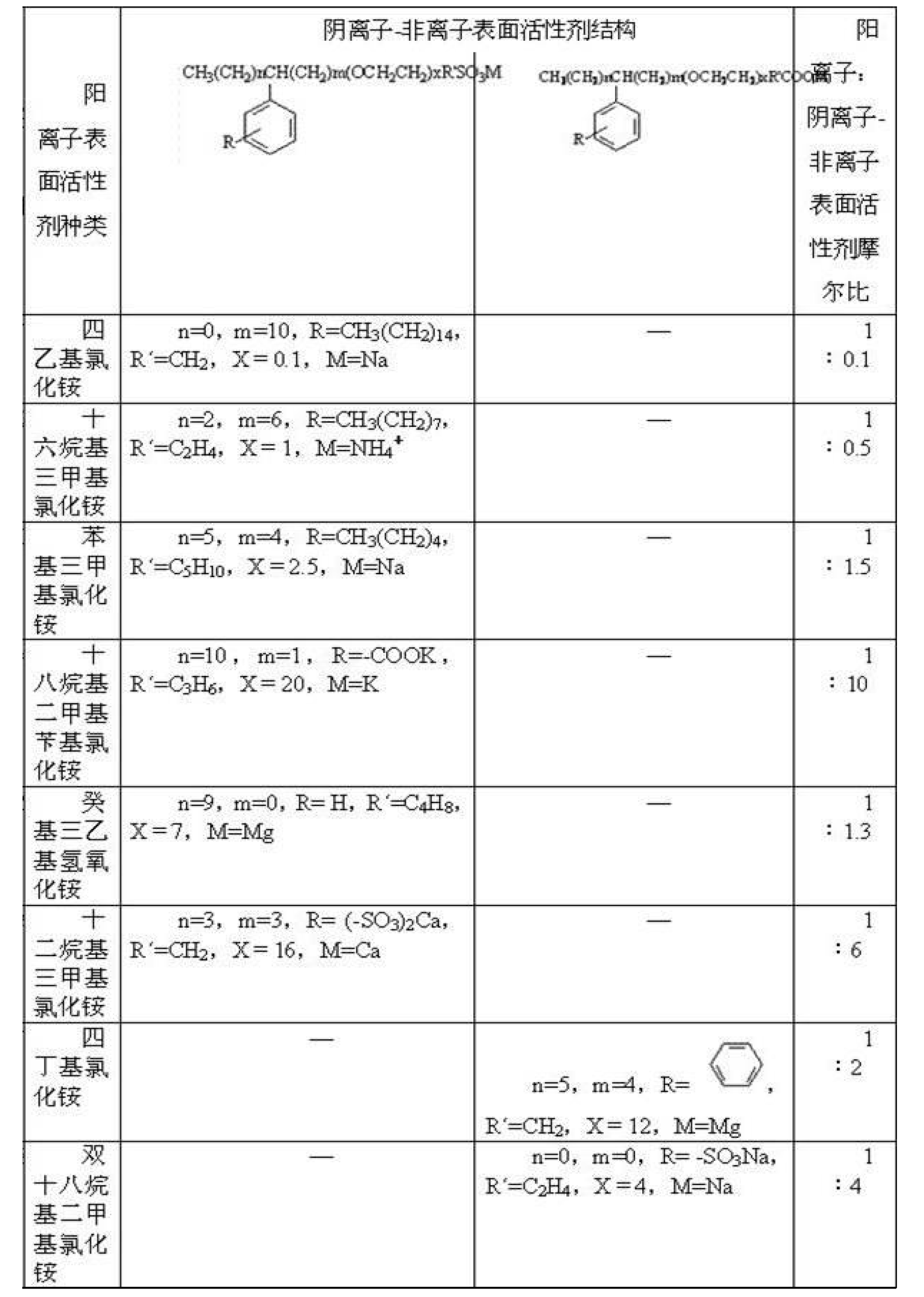 驅油用表面活性劑組合物及其製備方法