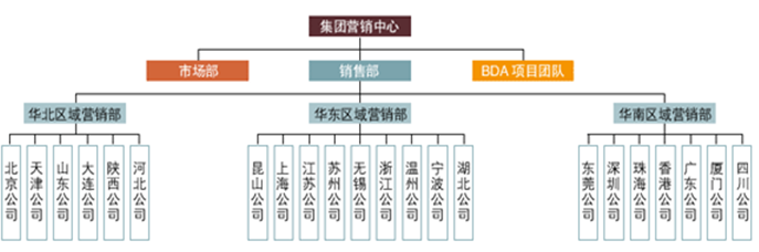 某公司銷售體系組織結構