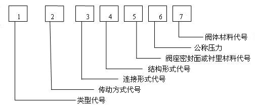 型號組成