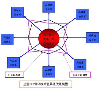 價值鏈行銷要素