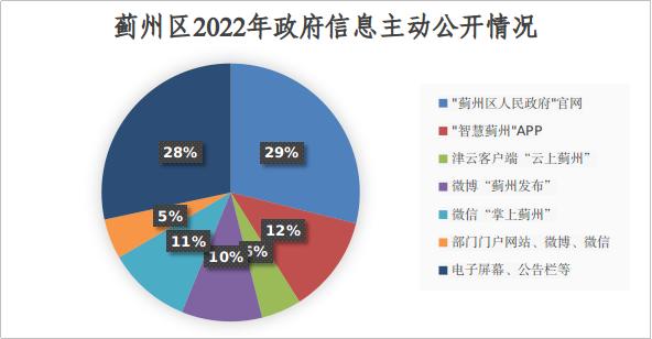 天津市薊州區2022年政府信息公開工作年度報告