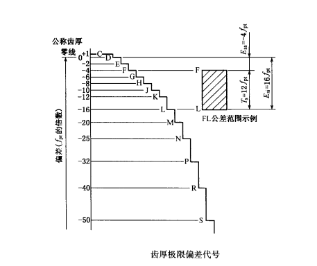 圖5 齒厚極限偏差代號