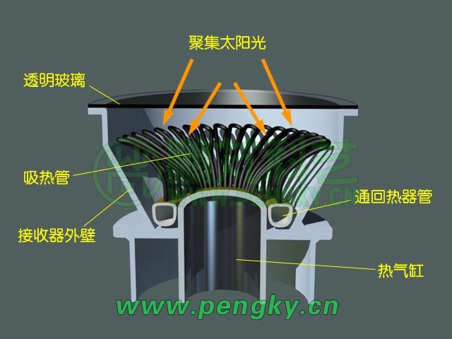 太陽能接收器