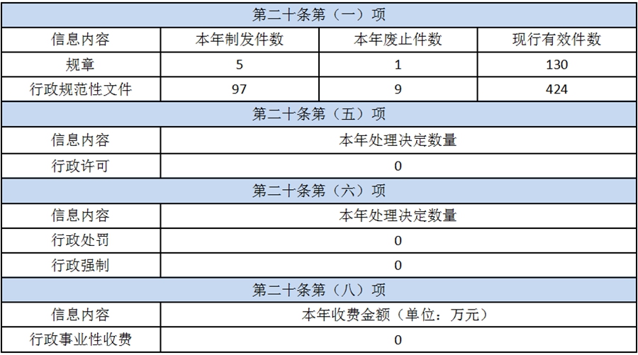湖南省人民政府辦公廳2021年政府信息公開工作報告