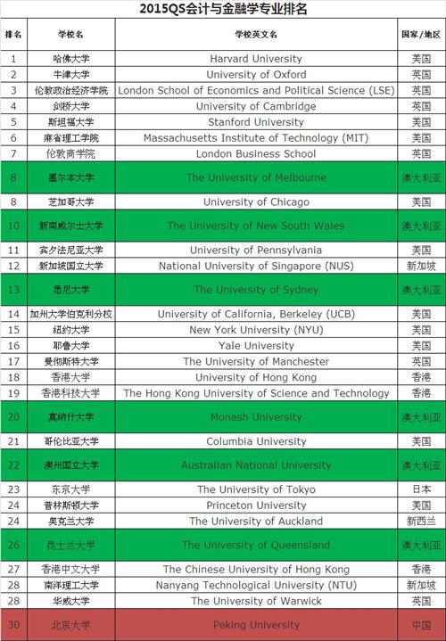 大學金融專業本科排名