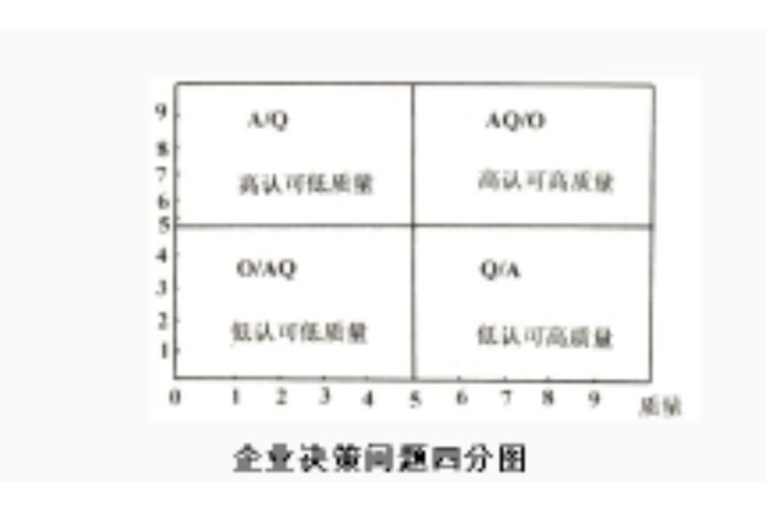 企業決策問題四分圖