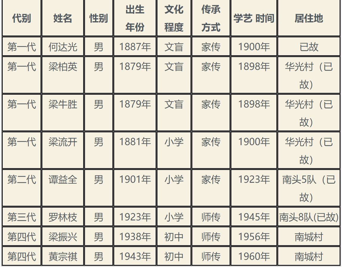 賽龍舟（南頭五人飛艇賽）