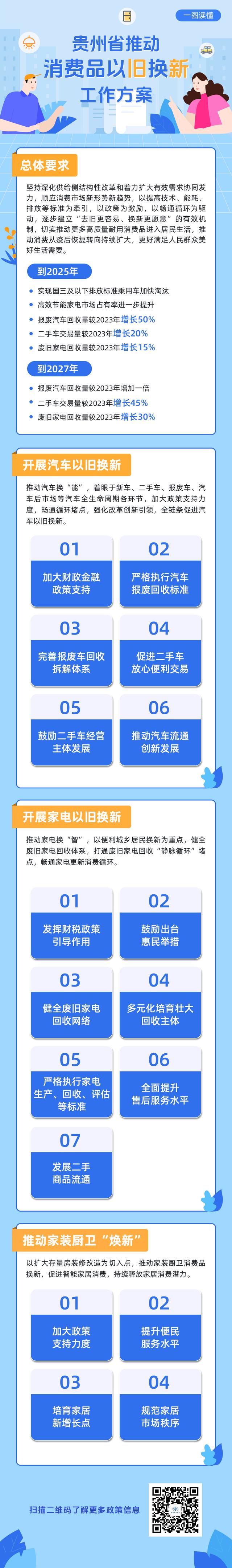 貴州省推動消費品以舊換新工作方案