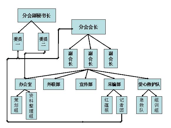 江財紅會各校區分會組織結構