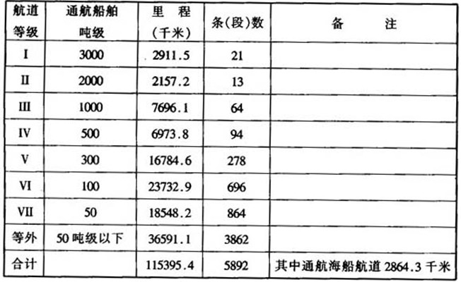 內河航道等級